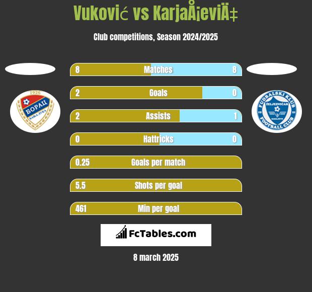 Vuković vs KarjaÅ¡eviÄ‡ h2h player stats