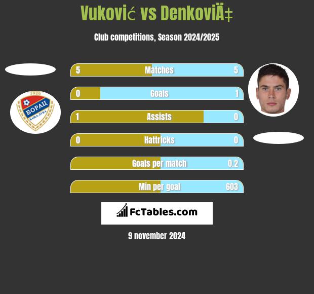 Vuković vs DenkoviÄ‡ h2h player stats