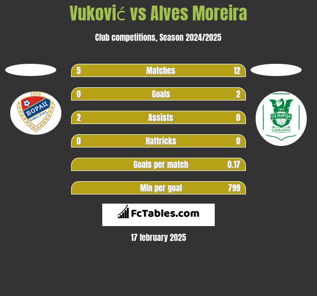 Vuković vs Alves Moreira h2h player stats