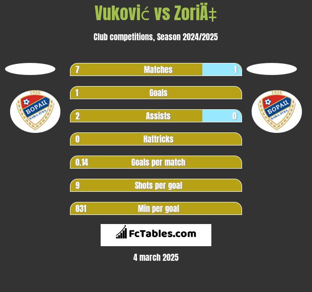 Vuković vs ZoriÄ‡ h2h player stats