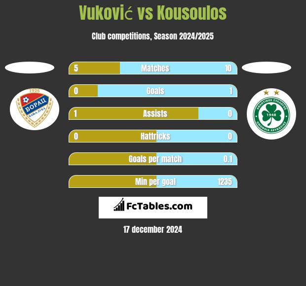 Vuković vs Kousoulos h2h player stats