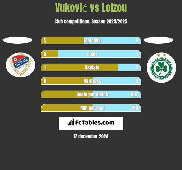 Vuković vs Loizou h2h player stats