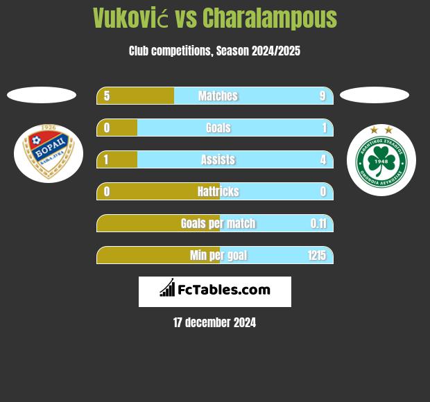 Vuković vs Charalampous h2h player stats