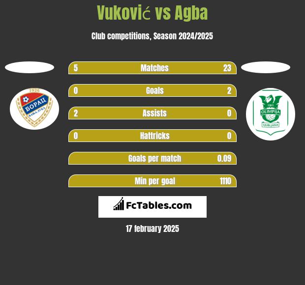 Vuković vs Agba h2h player stats