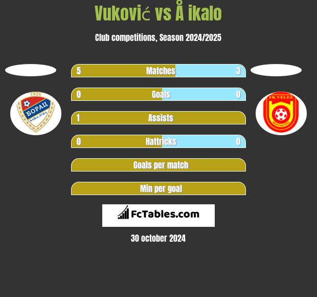 Vuković vs Å ikalo h2h player stats