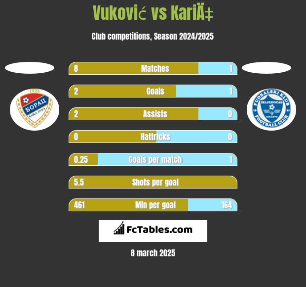 Vuković vs KariÄ‡ h2h player stats