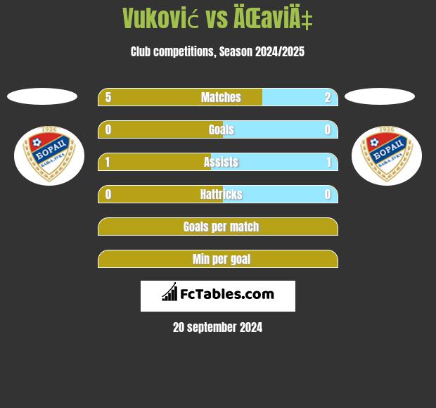 Vuković vs ÄŒaviÄ‡ h2h player stats