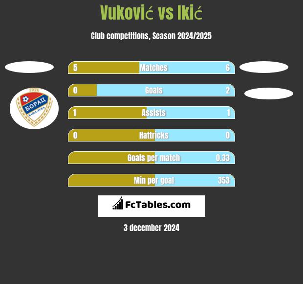 Vuković vs Ikić h2h player stats