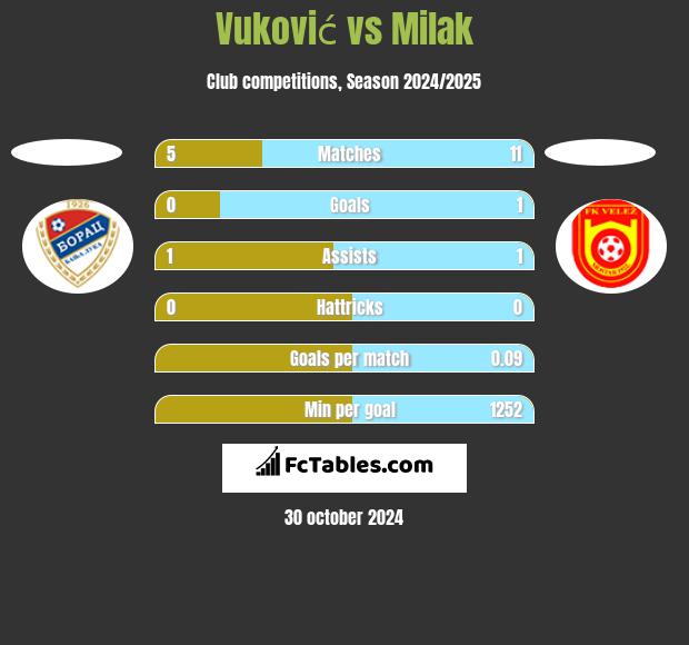 Vuković vs Milak h2h player stats