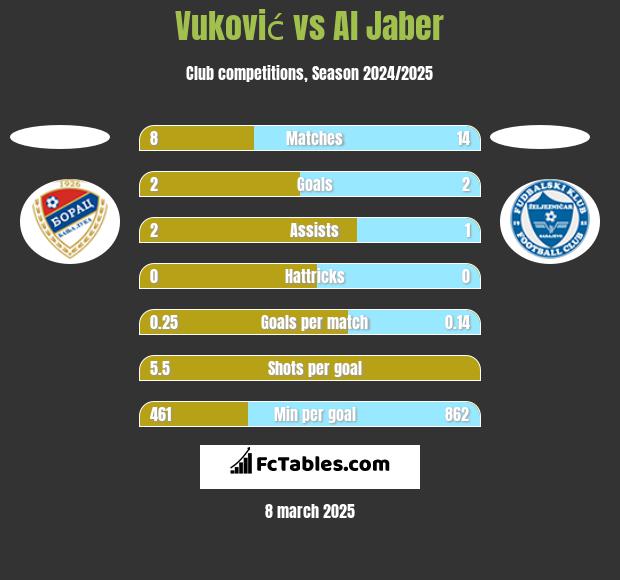 Vuković vs Al Jaber h2h player stats