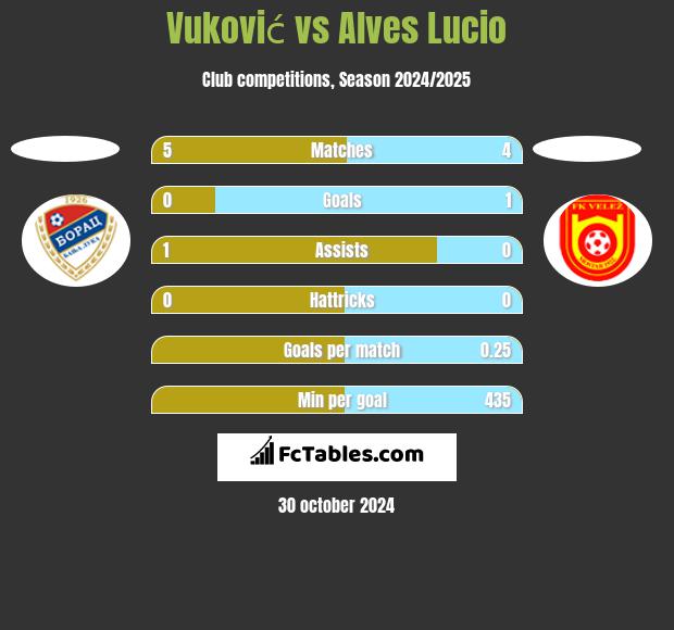 Vuković vs Alves Lucio h2h player stats