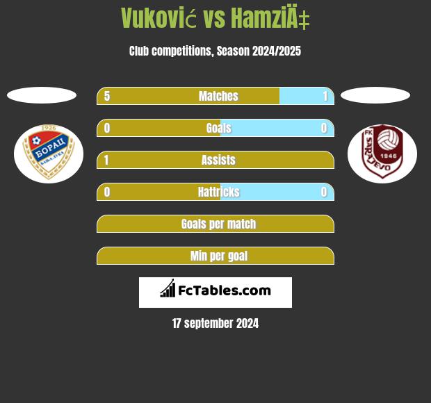 Vuković vs HamziÄ‡ h2h player stats