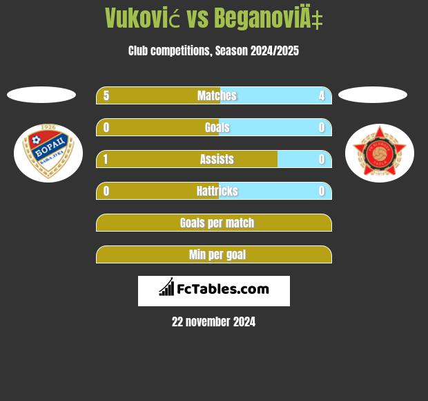 Vuković vs BeganoviÄ‡ h2h player stats