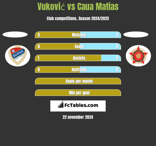 Vuković vs Caua Matias h2h player stats