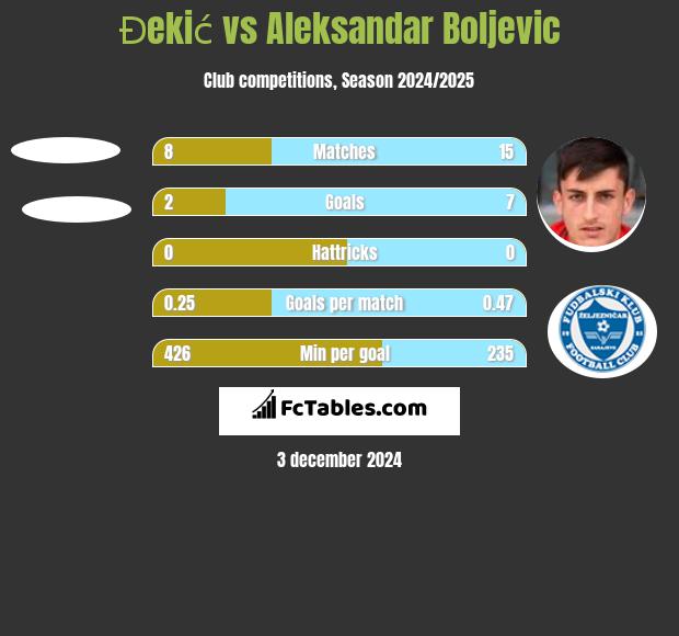 Đekić vs Aleksandar Boljevic h2h player stats