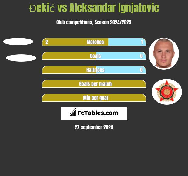 Đekić vs Aleksandar Ignjatovic h2h player stats