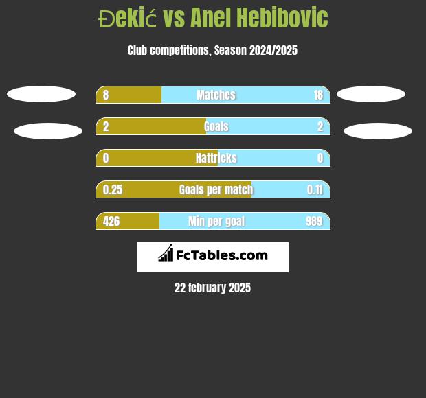 Đekić vs Anel Hebibovic h2h player stats