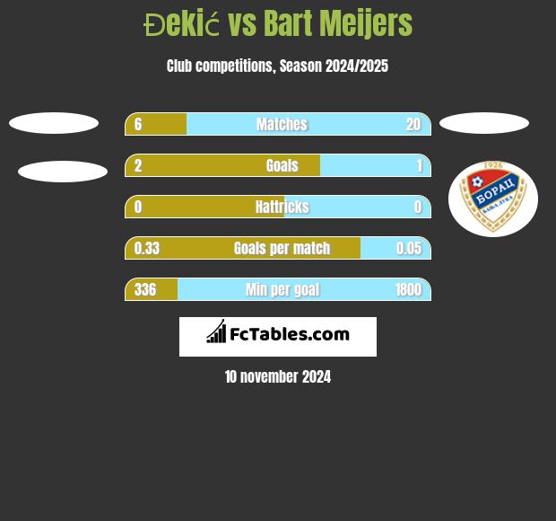 Đekić vs Bart Meijers h2h player stats