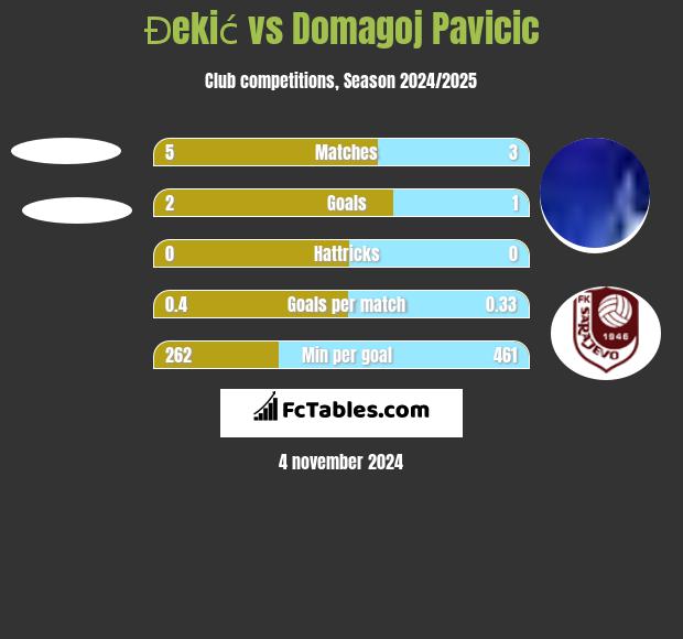 Đekić vs Domagoj Pavicić h2h player stats