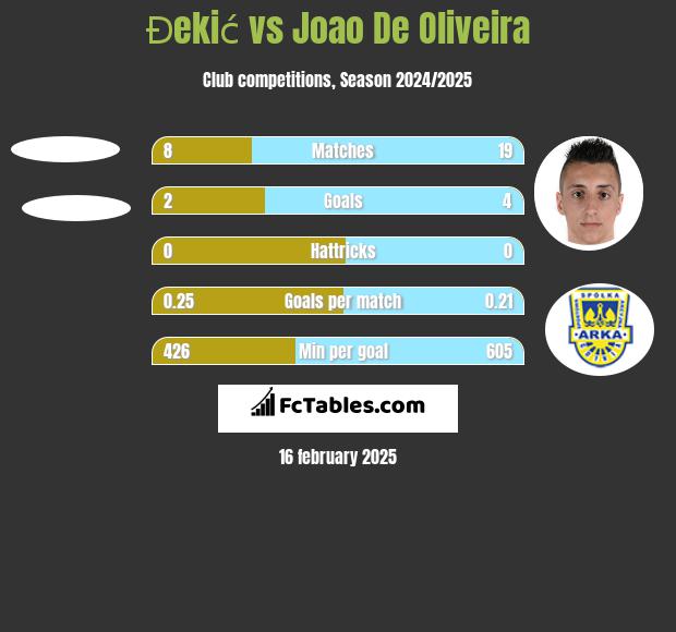 Đekić vs Joao De Oliveira h2h player stats