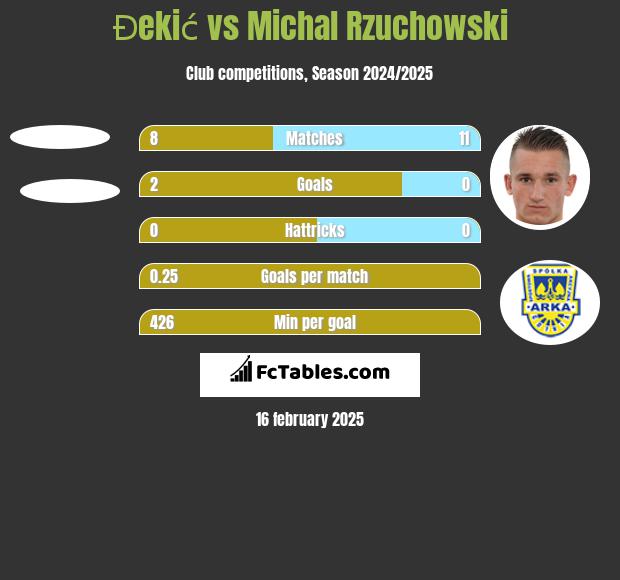 Đekić vs Michał Rzuchowski h2h player stats