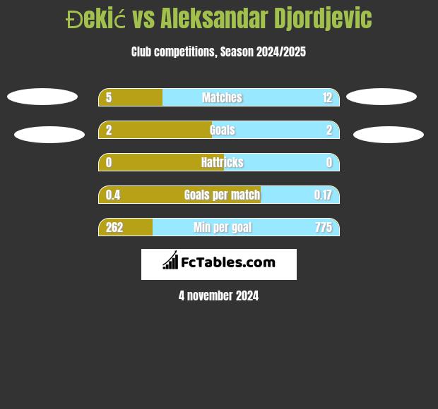 Đekić vs Aleksandar Djordjevic h2h player stats