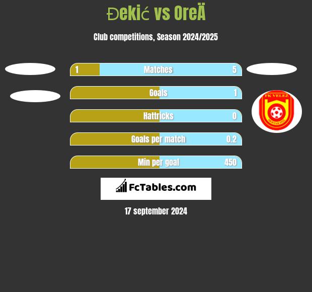 Đekić vs OreÄ h2h player stats