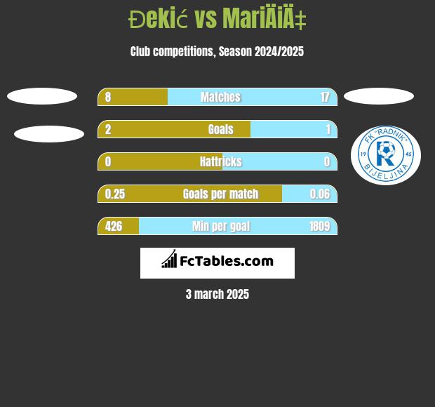 Đekić vs MariÄiÄ‡ h2h player stats