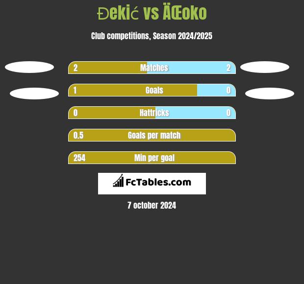 Đekić vs ÄŒoko h2h player stats