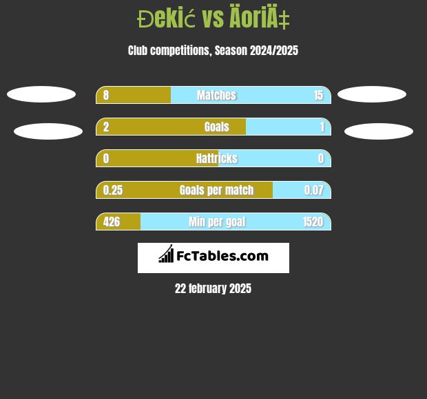 Đekić vs ÄoriÄ‡ h2h player stats