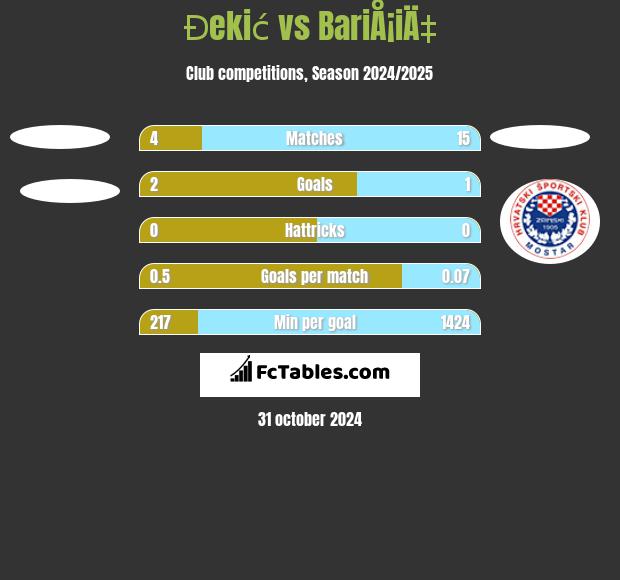 Đekić vs BariÅ¡iÄ‡ h2h player stats