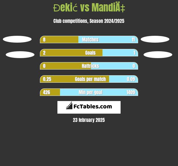 Đekić vs MandiÄ‡ h2h player stats