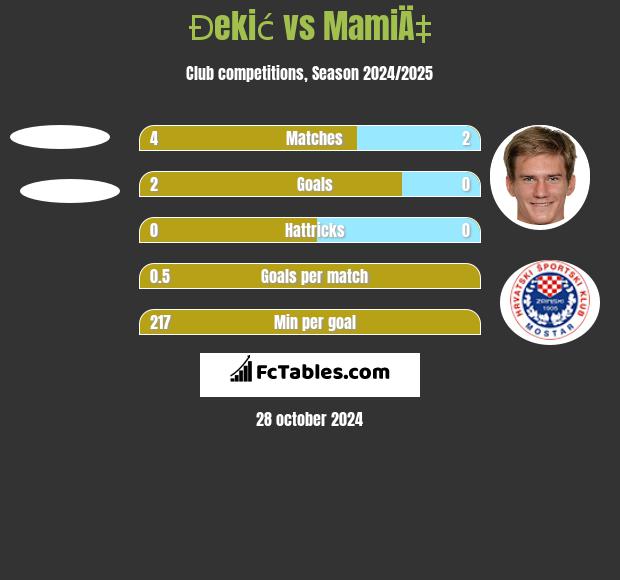 Đekić vs MamiÄ‡ h2h player stats