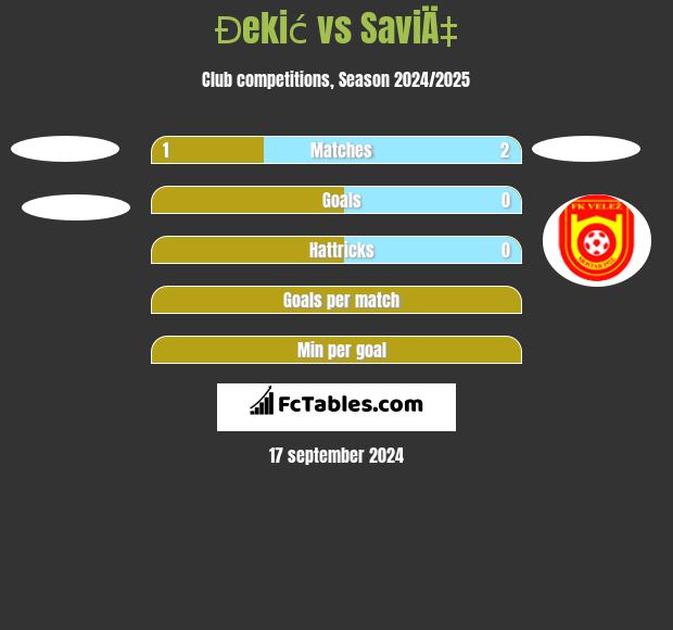 Đekić vs SaviÄ‡ h2h player stats