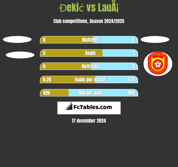 Đekić vs LauÅ¡ h2h player stats