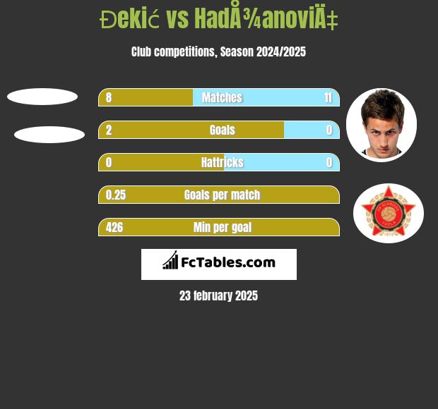 Đekić vs HadÅ¾anoviÄ‡ h2h player stats