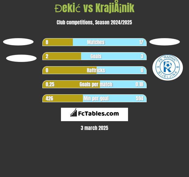 Đekić vs KrajiÅ¡nik h2h player stats