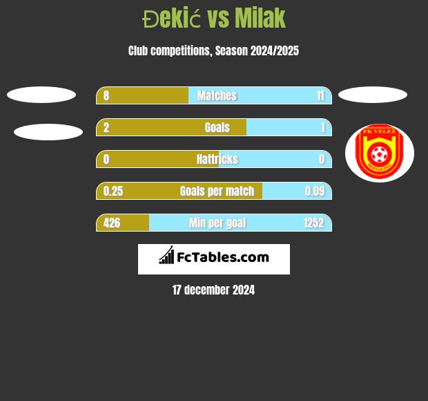 Đekić vs Milak h2h player stats