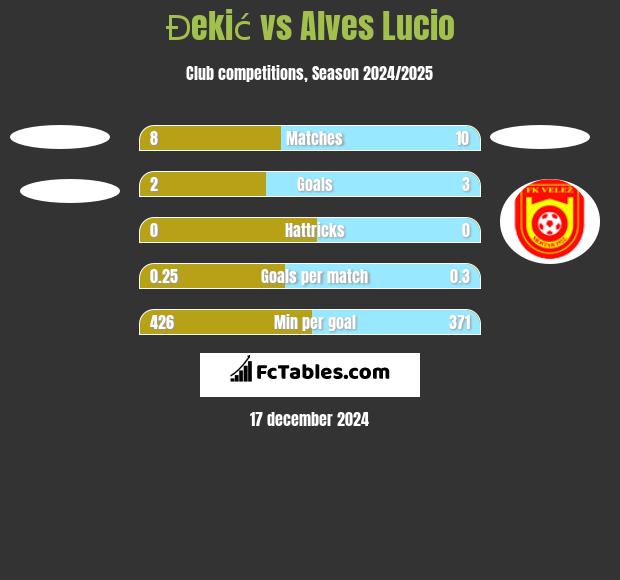 Đekić vs Alves Lucio h2h player stats