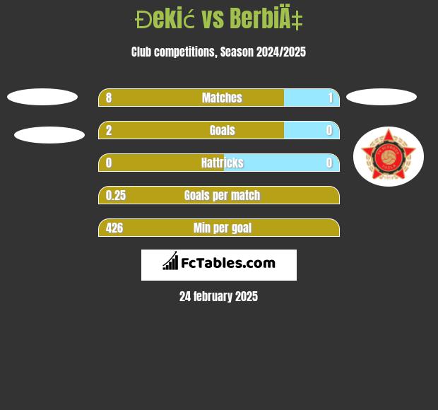 Đekić vs BerbiÄ‡ h2h player stats