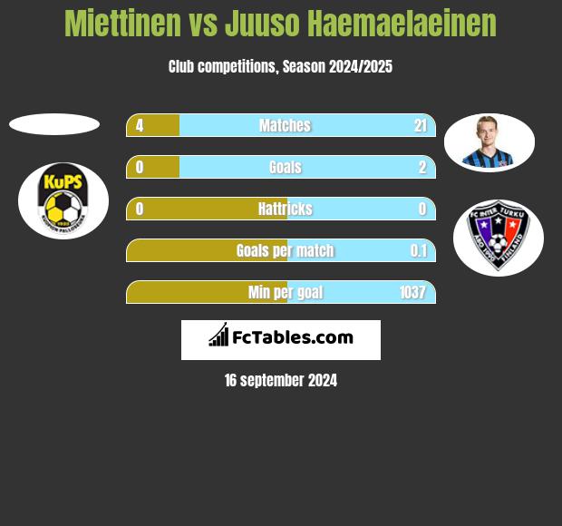 Miettinen vs Juuso Haemaelaeinen h2h player stats