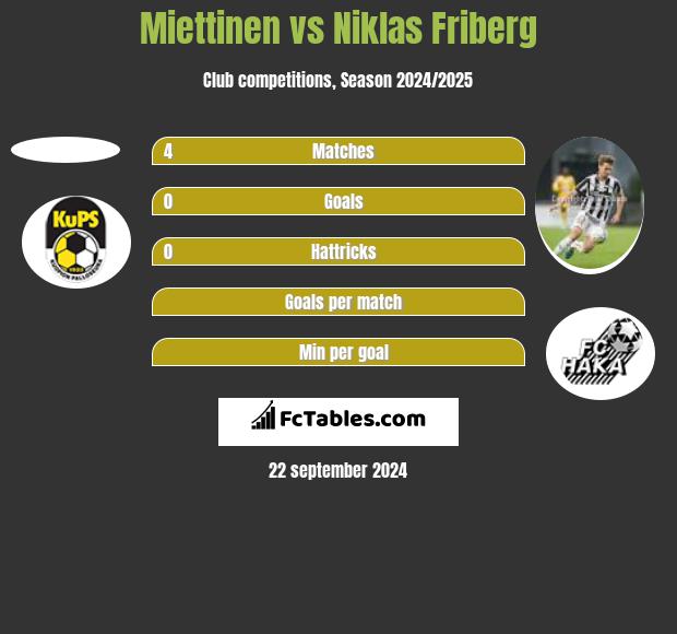 Miettinen vs Niklas Friberg h2h player stats