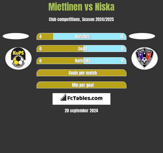 Miettinen vs Niska h2h player stats