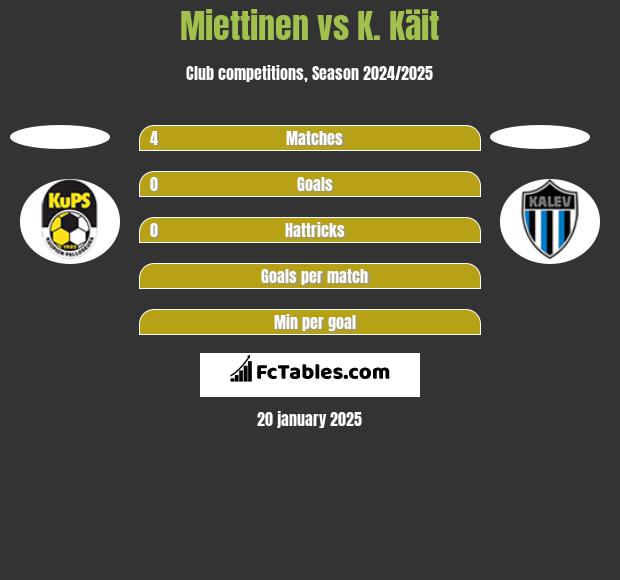 Miettinen vs K. Käit h2h player stats