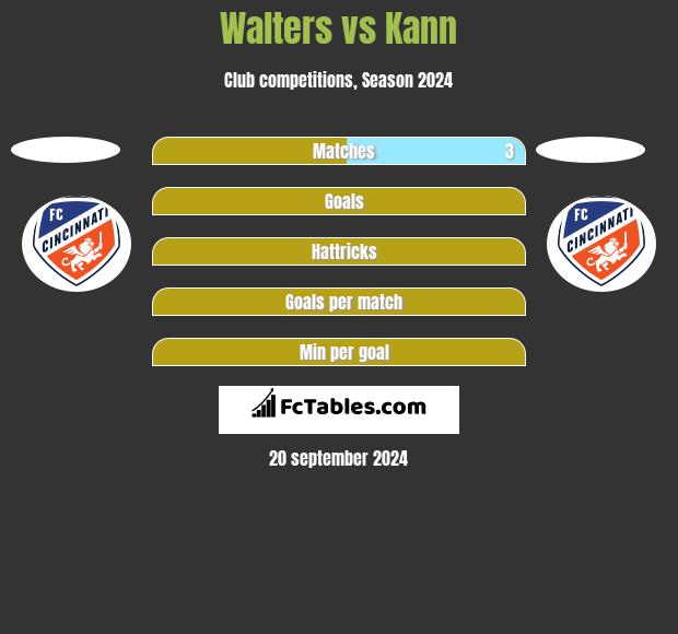 Walters vs Kann h2h player stats