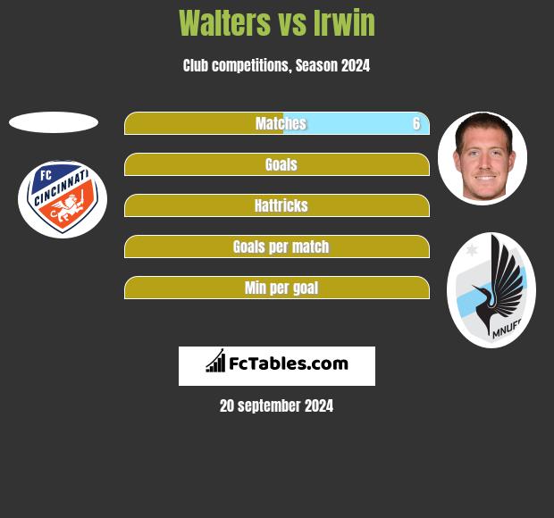 Walters vs Irwin h2h player stats