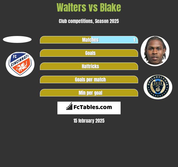 Walters vs Blake h2h player stats