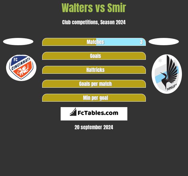 Walters vs Smir h2h player stats