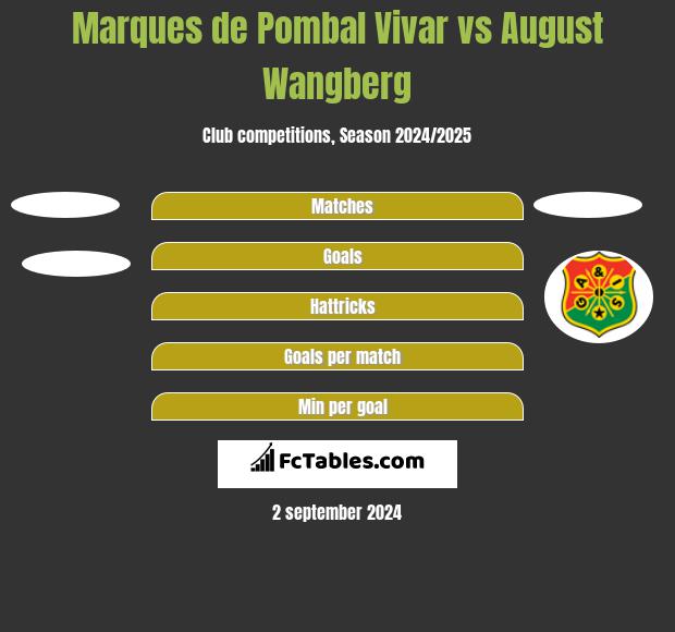 Marques de Pombal Vivar vs August Wangberg h2h player stats