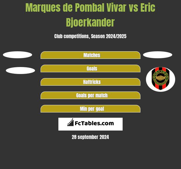 Marques de Pombal Vivar vs Eric Bjoerkander h2h player stats